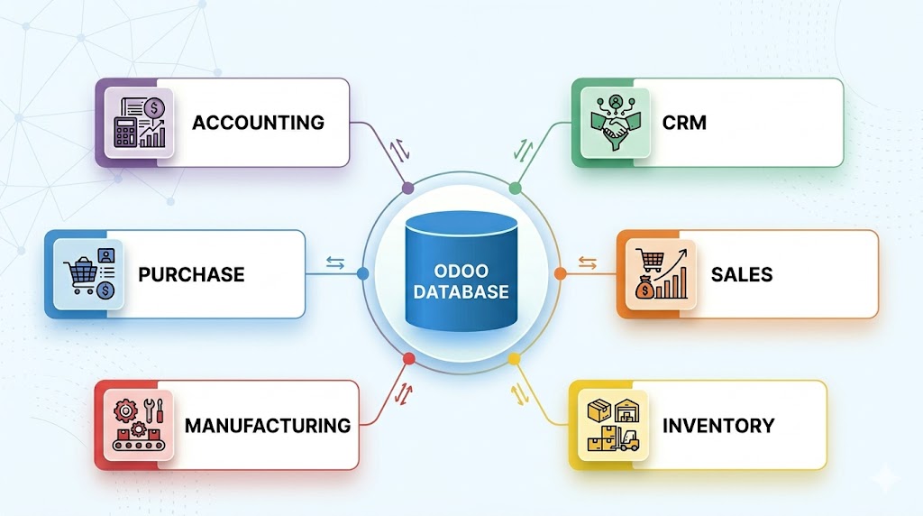 Odoo Apps hub-and-spoke diagram showing single database connecting six core modules