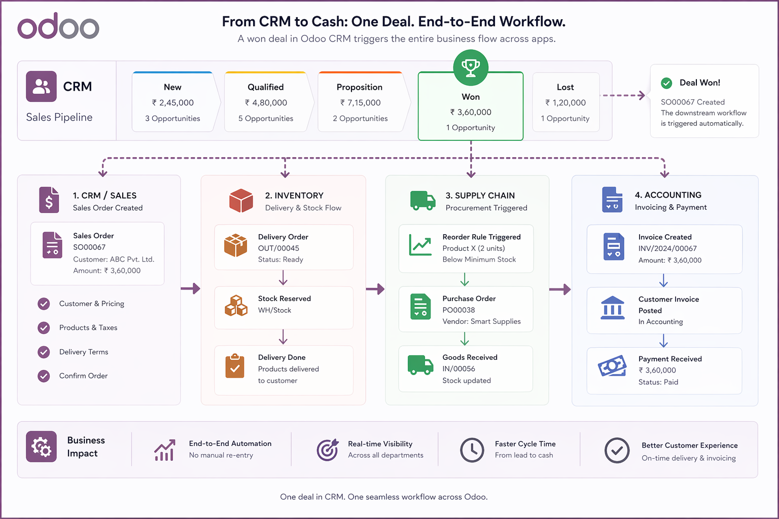 Odoo CRM pipeline connected to inventory, accounting, and supply chain modules showing how a won deal triggers the full downstream business workflow