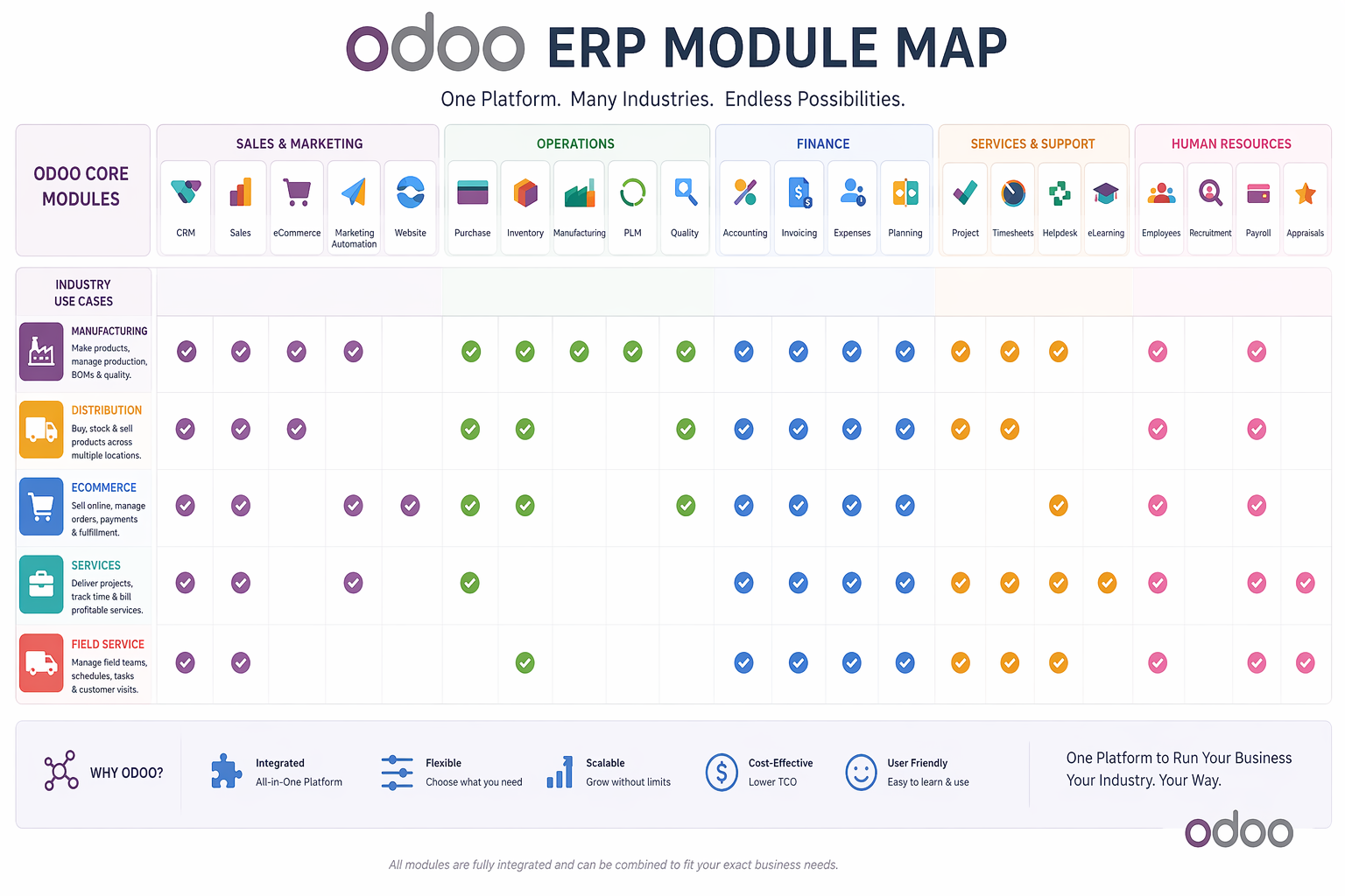 Odoo ERP module map showing how different industries including manufacturing, distribution, eCommerce, services, and field service, using different combinations of Odoo modules