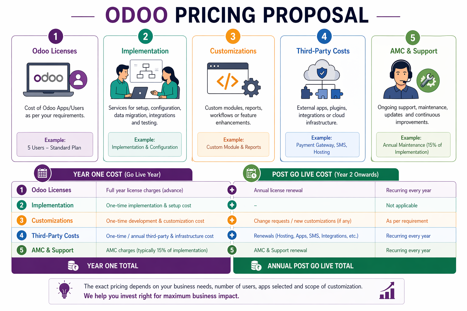 Flat illustration showing the five components of an Odoo Pricing proposal for Indian SMBs, with year one and post go live cost layers highlighted