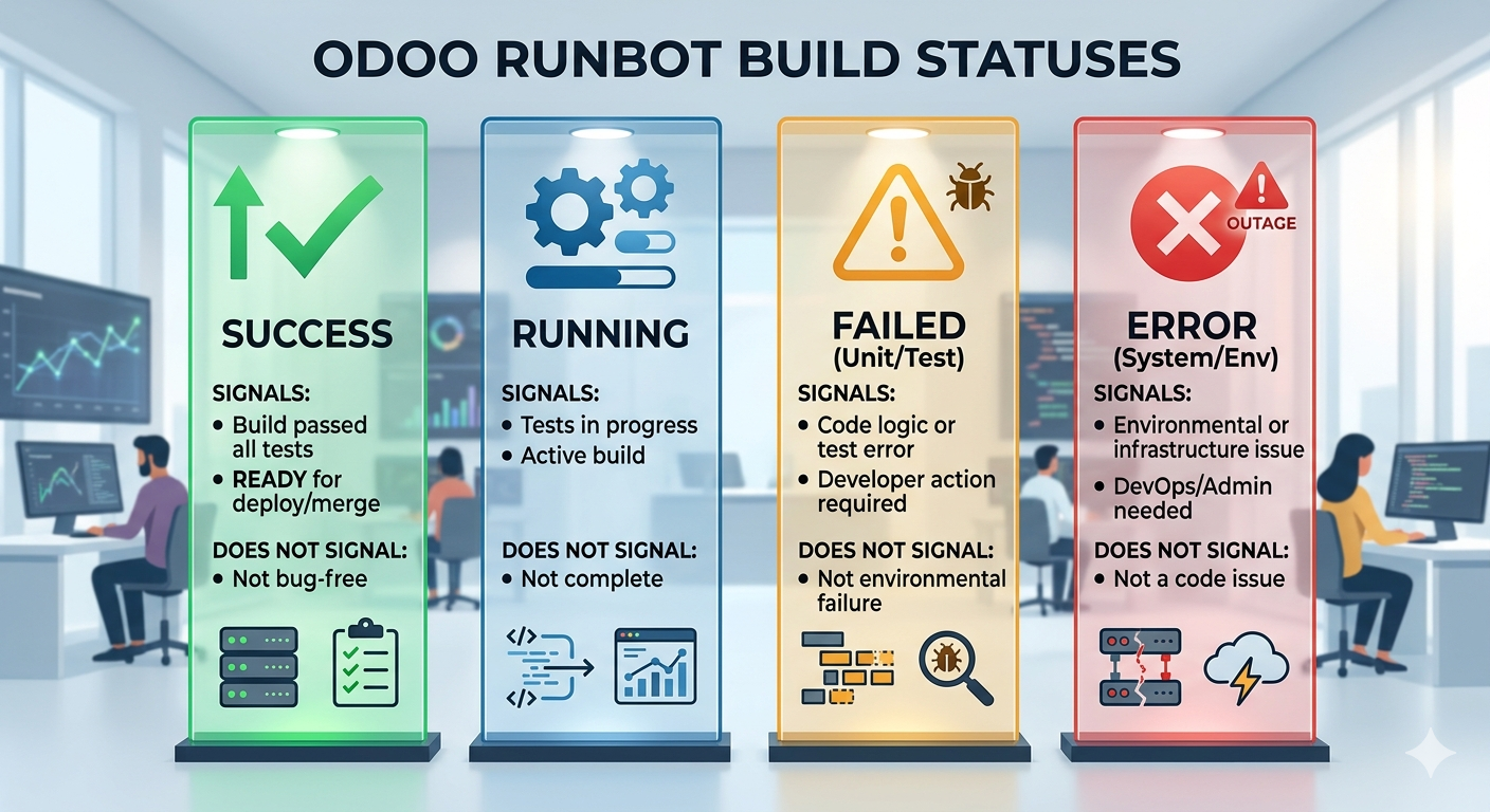 Odoo Runbot build status colours explained: green, red, yellow, grey