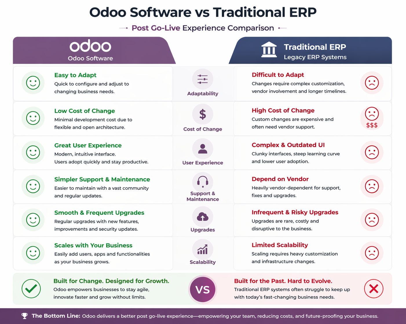 Odoo Software vs traditional ERP post go-live experience comparison