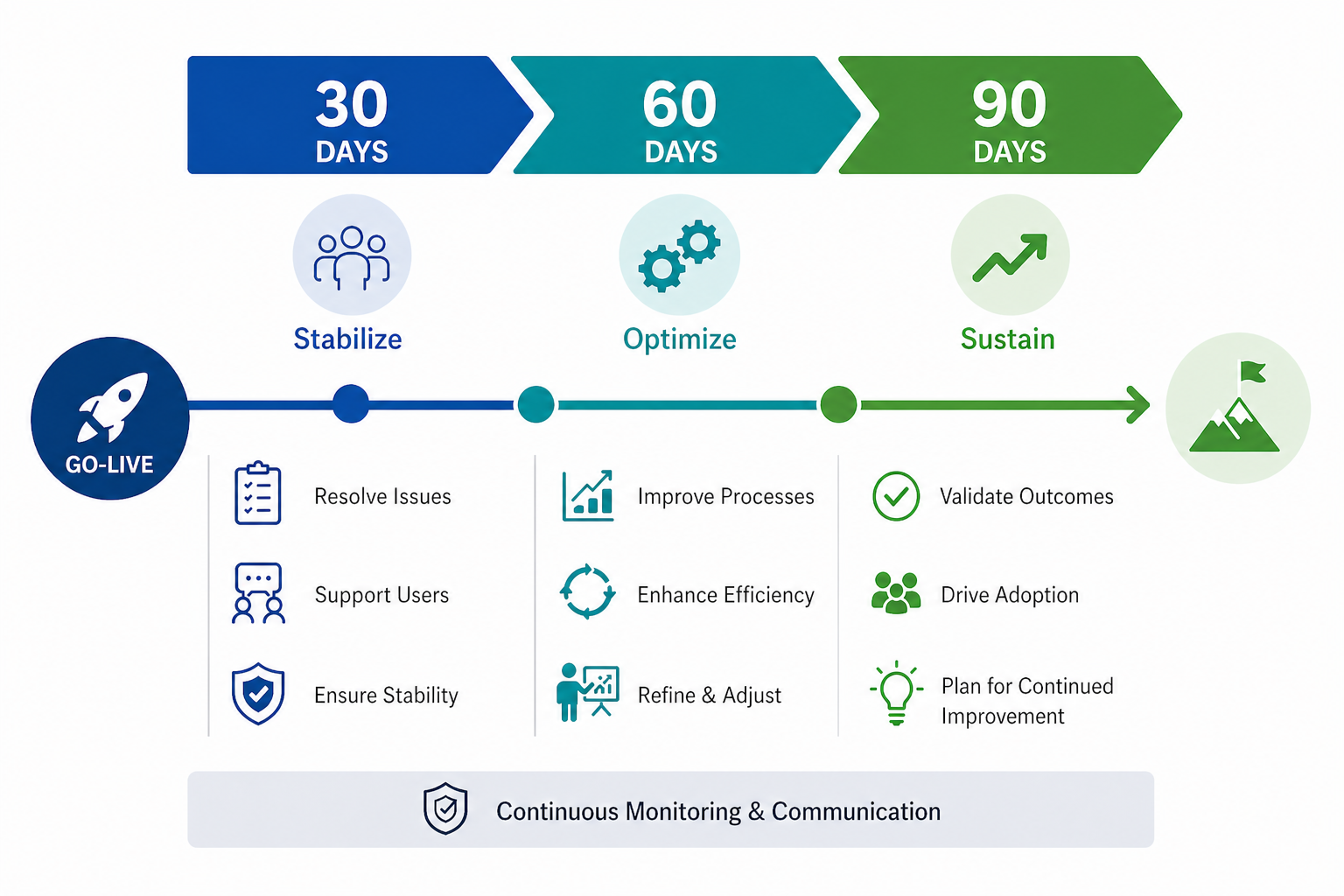 ERP go-live experience covering the 30 to 90 day critical stabilisation window